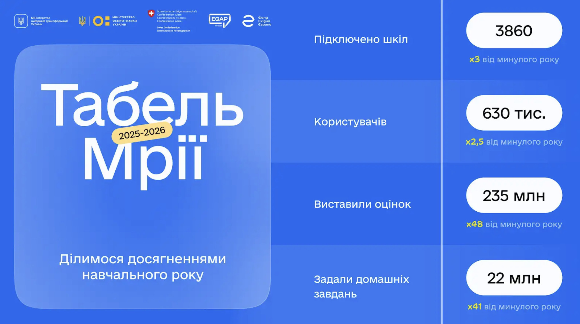 Від цифрових журналів до ШІ: «Мрія» підбила підсумки навчального року